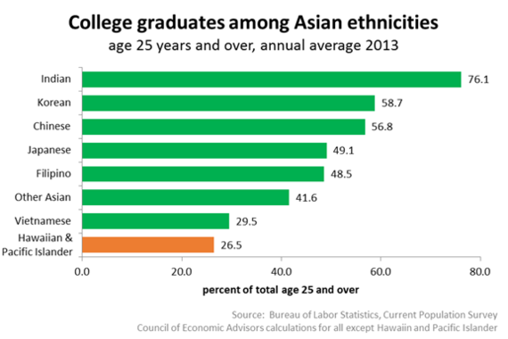 2014-05-19-CollegegraduatesamongAsianethnicities.png