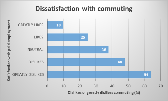 2014-05-23-commutingjobdissatisfaction.png