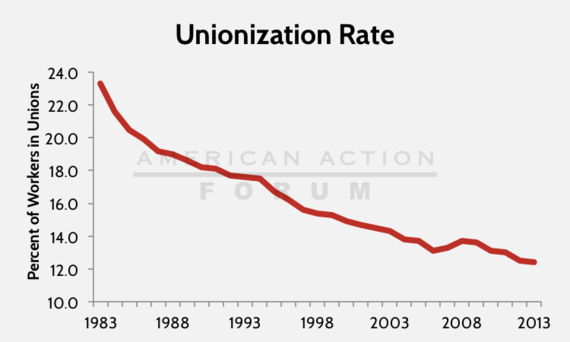 2014-05-27-unionizationrate2.png