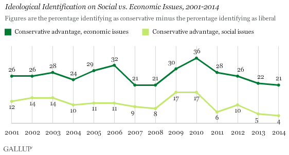 2014-05-28-Gallupsocialeconomicideology.png