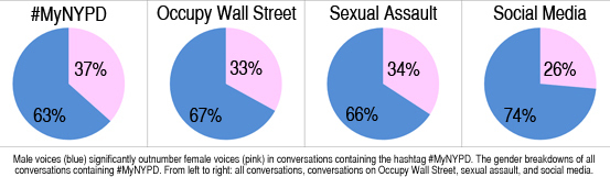 2014-06-03-MyNYPDsocialmediagenderbreakdownpercentageoveralloccupywallstreetsexualassaultsocialmedia.jpg