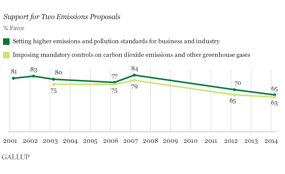 2014-06-05-Gallupemissionsproposals.png