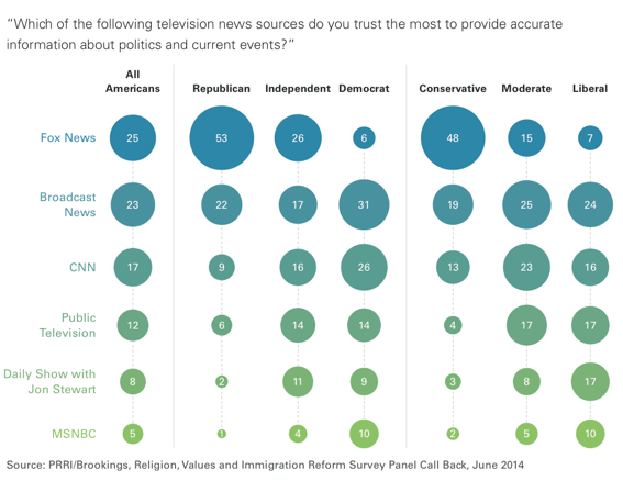 2014-06-10-PRRImosttrustednewssource.png