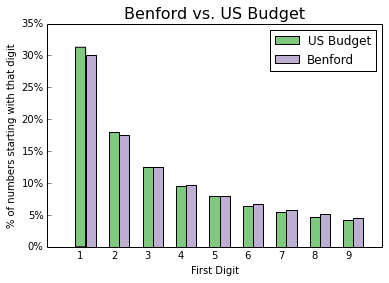 2014-06-12-benford_vs_us_budget.png