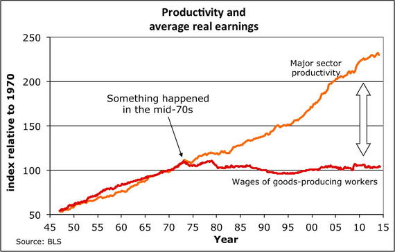 wage growth de-coupled from productivity growth