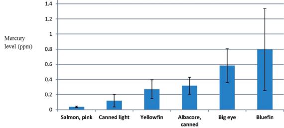 2014-06-18-Comparisonofmercurylevelsinsalmonvs.differenttypesoftuna.png