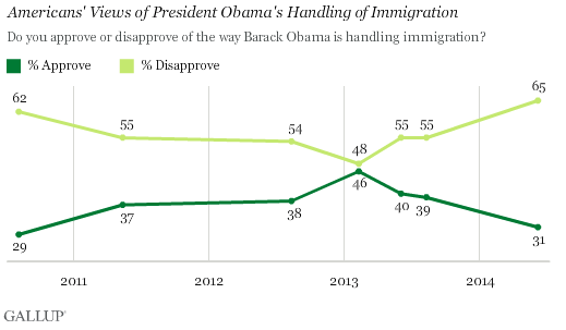 2014-06-20-Obamaimmigrationapproval.png