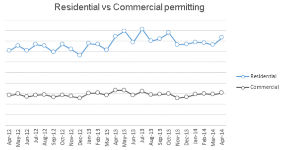 2014-06-20-residentialcommercialtrendsapril.gif