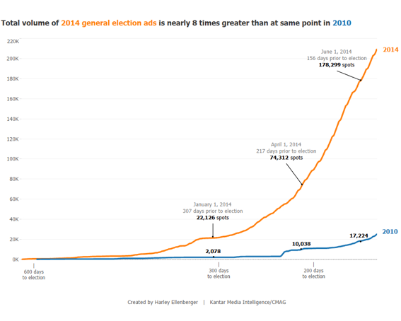 2014-06-25-kantaradspendingvs2010.png