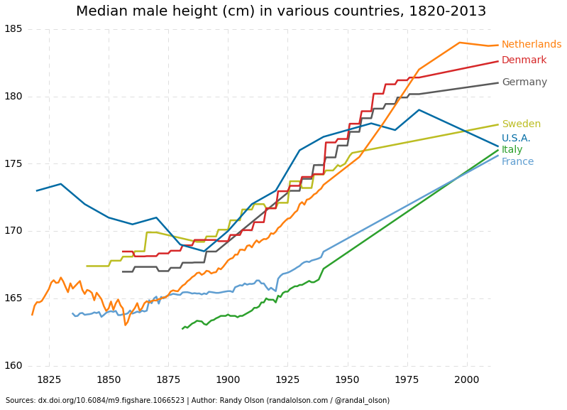 How Human Height Has Changed Over Time—and What Might Be Behind It