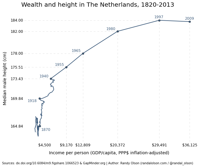 2014 06 30 22wealthheightnetherlands 