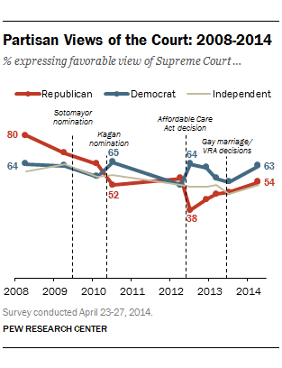 2014-06-30-PewSupremeCourtFavorable.png