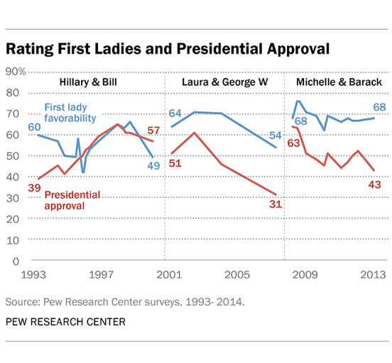 2014-07-07-KohutMichelleObamaApproval.png