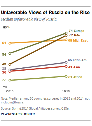 2014-07-09-PewviewsofRussia.png