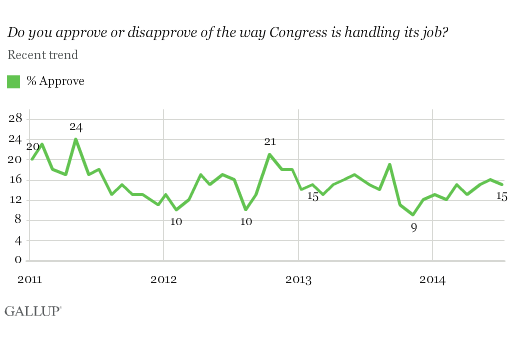 2014-07-15-GallupCongressApproval.png