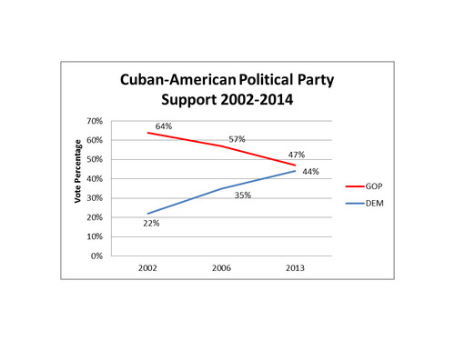 2014-07-17-CubanAmericanPoliticalPartySupport20022014.jpg