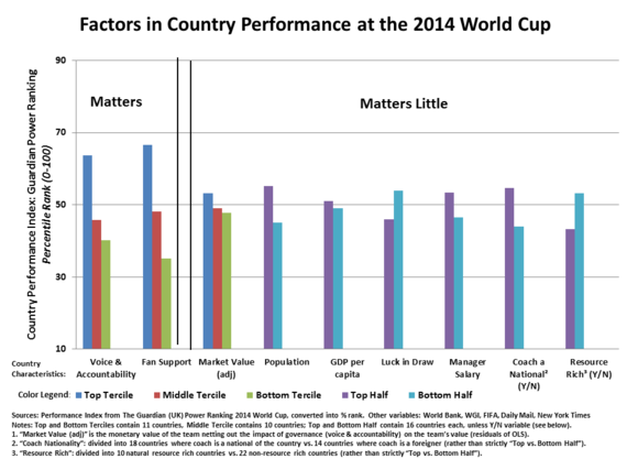 2014-07-18-FactorsinCountryPerformanceatthe2014WorldHuffPost.png