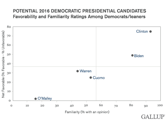 2014-07-18-GallupDemocratsFavorability.png