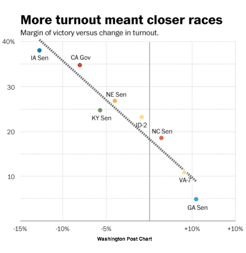 2014-07-22-WashPostPrimaryTurnout.png