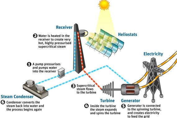 2014-07-23-NewcastleSolarThermalSupercriticalSteamEarthDrReeseHalter9