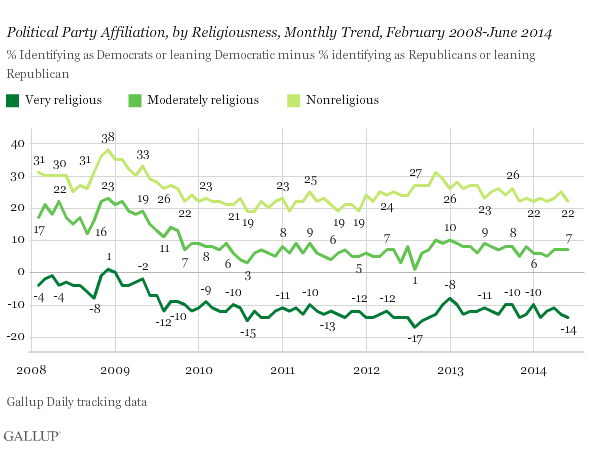 2014-07-28-Gallupreligionandpartisanship.png