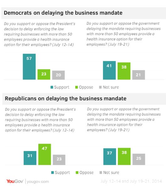 2014-07-28-YouGovDelayBusinessMandate.png