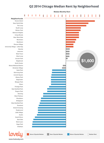 2014-07-30-ChicagoMedianRentbyNeighborhood.jpg