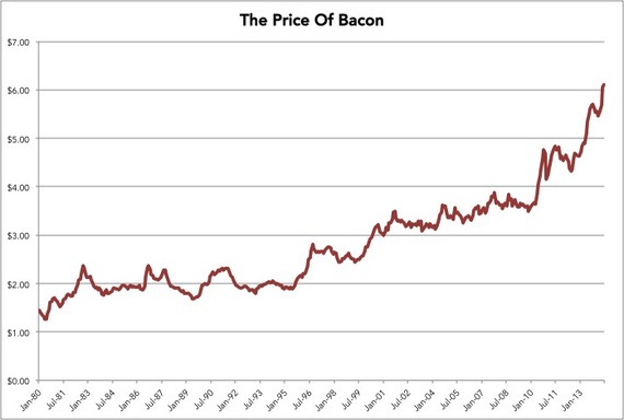 2014-08-01-PriceofBacon.jpg