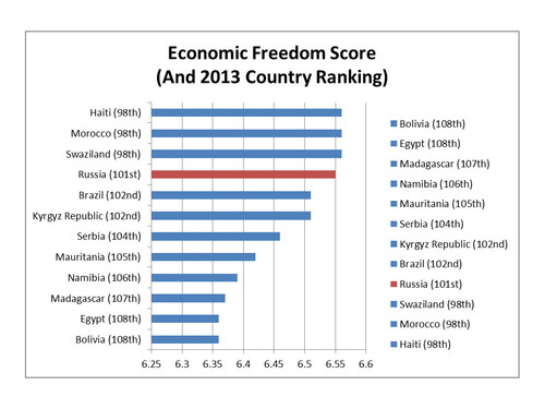 2014-08-04-RussiaEconomicFreedomRanking2013.jpg