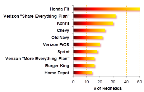 2014-08-06-Top10adschart.png