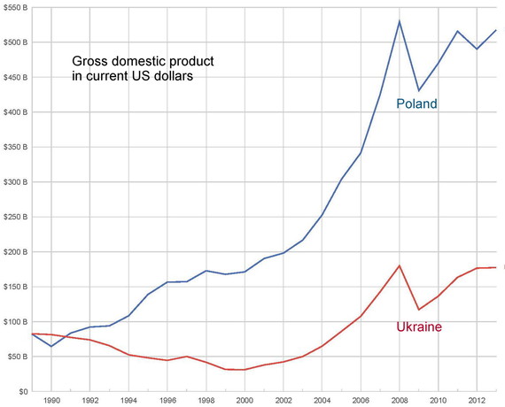 2014-09-03-GDPPolandUkraine.jpg