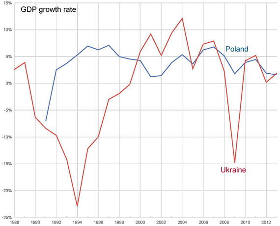 2014-09-03-GDPgrowthratePolandandUkraine.jpg