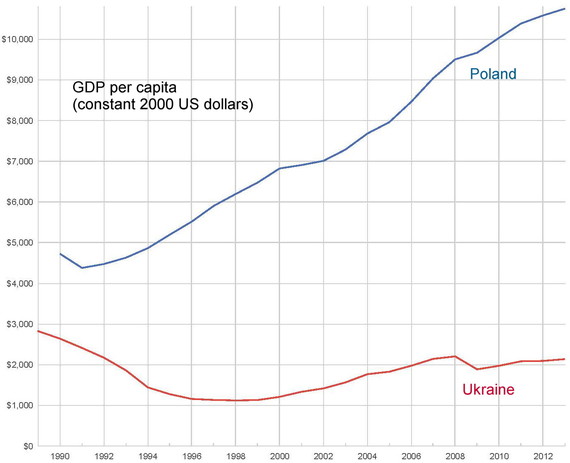 2014-09-03-GDPpercapitaPolandandUkraine.jpg