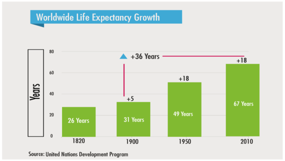 2014-09-05-lifeexpectancygrowth.png