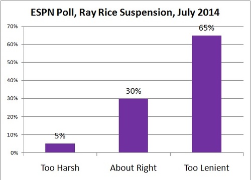 2014-09-08-ESPNRayRicePollJuly2014.jpg