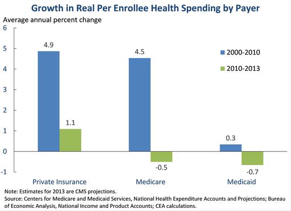 2014-09-10-CEA_HealthCosts_91014_Figure2.jpg