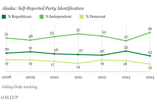 2014-09-12-GallupAlaskaPartyID.png