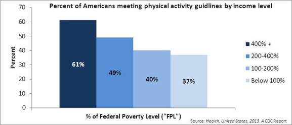 The Shrinking Middle Class of Physical Activity | HuffPost