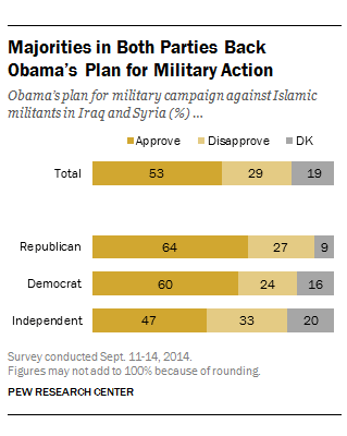 2014-09-16-PewBipartisanSupportISISPlan.png