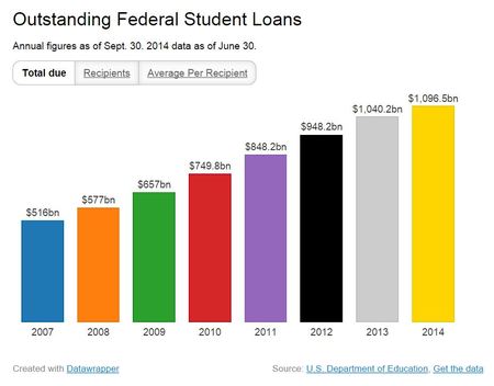 2014-09-16-TOTOUTSTANDINGSTUDENTLOANDEBT.JPG