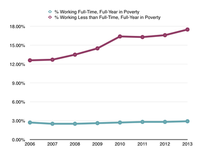 2014-09-16-Underemployment20062013.jpg