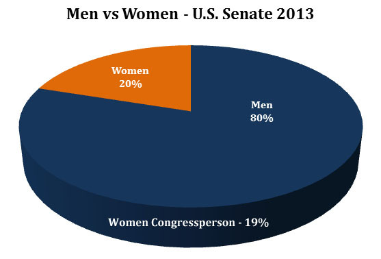 2014-09-16-Womeninthesenate2013Pie.jpg