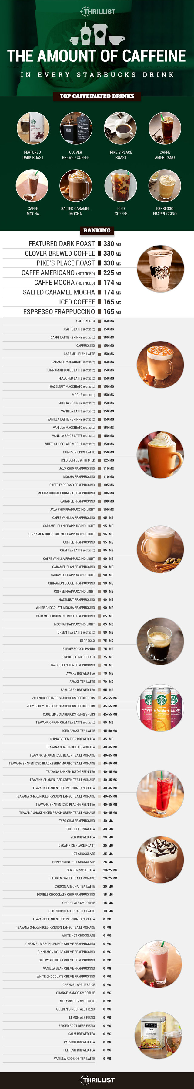 Here's How Much Caffeine Is in Every Single Starbucks ...