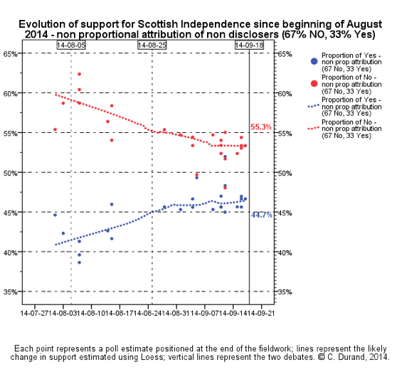 2014-09-18-DurandScotlandPollsHuffPollster.png