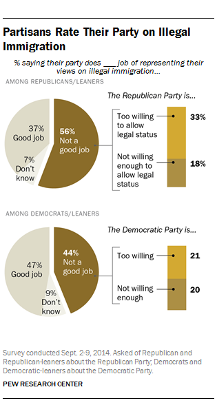 2014-09-24-PewImmigrationPartisans.png