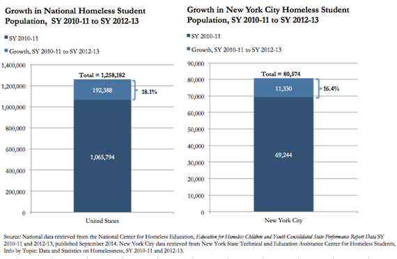 2014-09-29-HomelessStudentschart.png