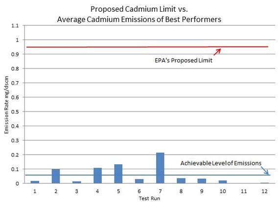 This example is one of many that shows how EPA's proposed limits fall far short of what is actually achievable.