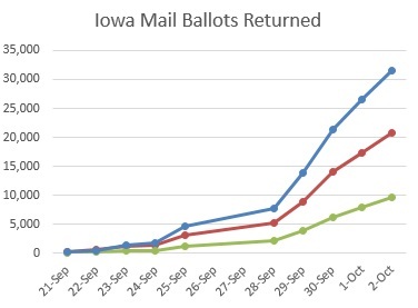 2014-10-04-IA_Ballots_Returned.jpg