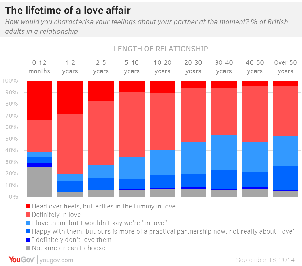 2014-10-09-yougov_lovefades.png