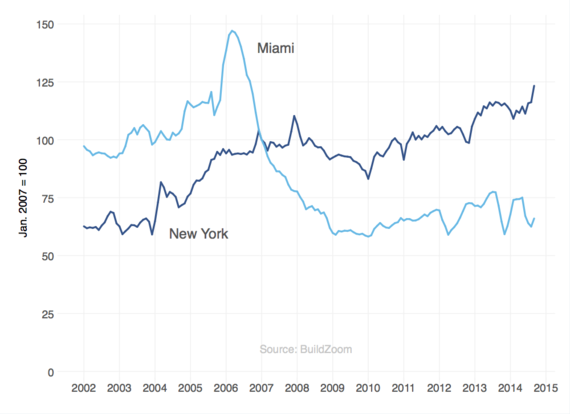 2014-10-16-New_York_and_Miami.png
